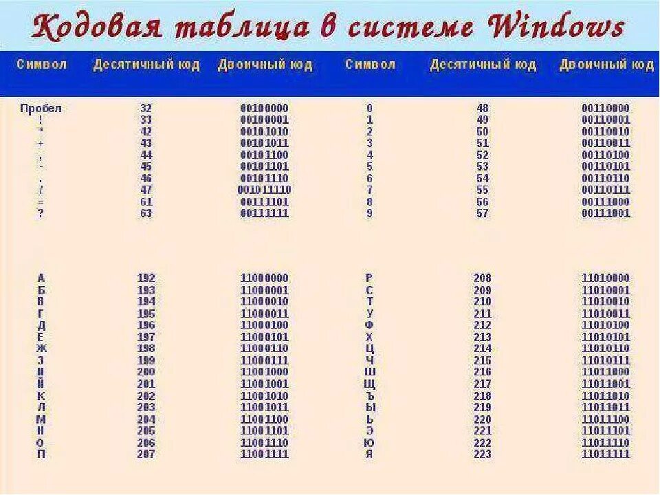 Код 6 символов. Таблица двоичных кодов. Коды в двоичной системе. Кодовая таблица по информатике. Таблица расшифровки двоичного кода.