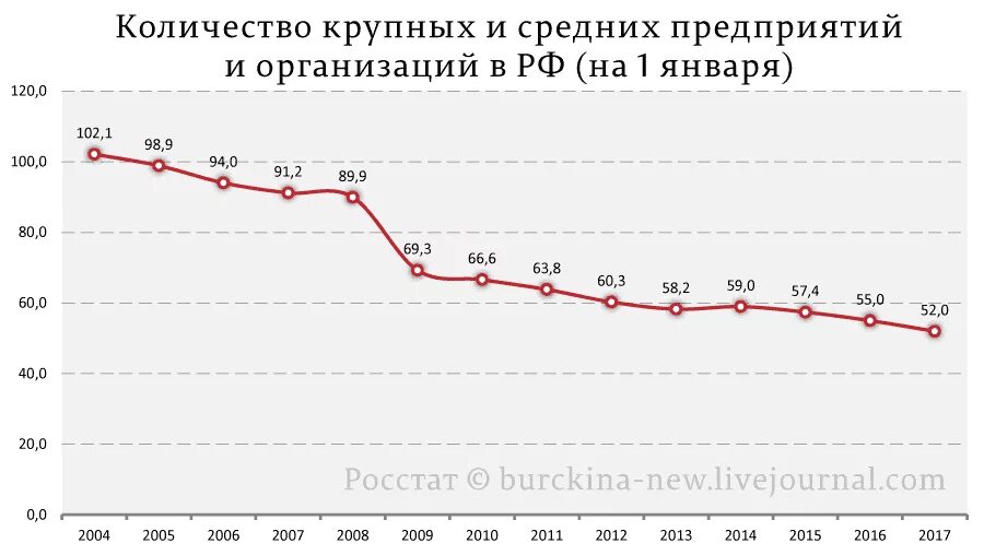 Сколько организаций в рф. Количество крупных и средних предприятий в России по годам. Росстат число крупных и средних предприятий и организаций в РФ. Динамика закрытия предприятий в России. Количество крупных и средних предприятий в России 2020.