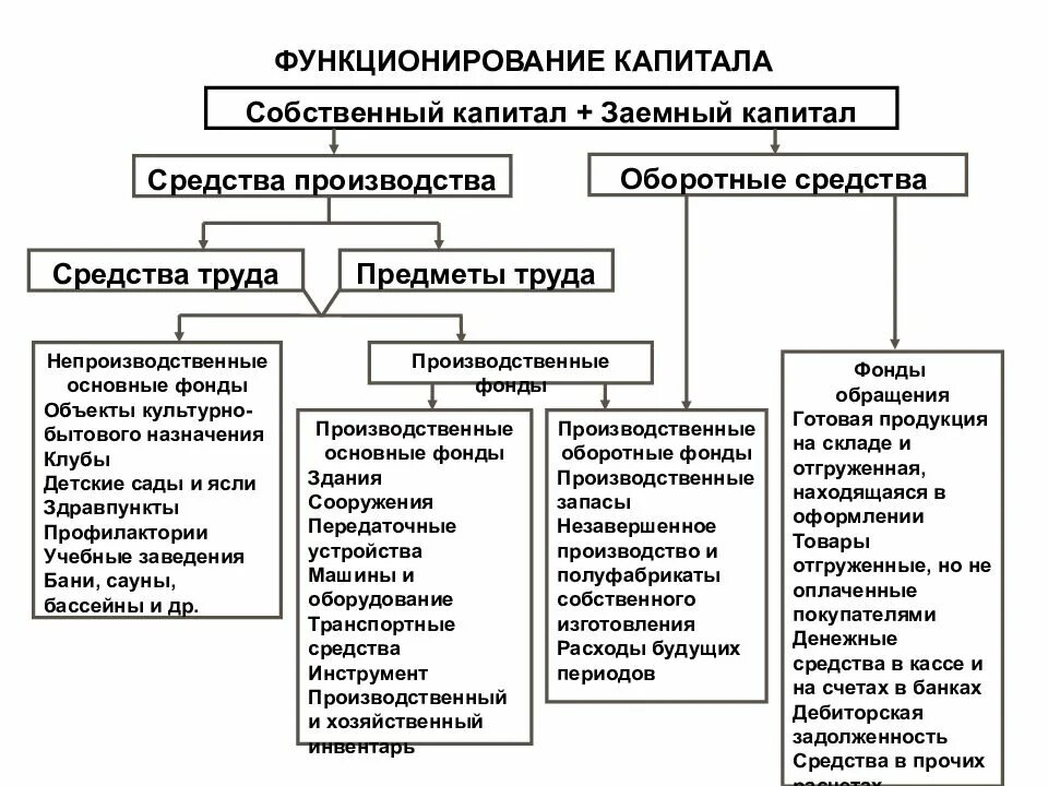 Функционирование капитала. Функционирование капитала предприятия. Функционирующий капитал. Схема функционирования капитала предприятия.