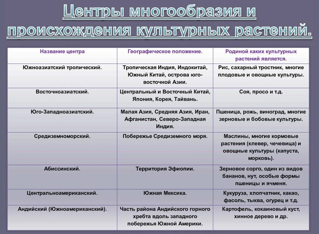 Таблица разнообразия. Центры происхождения культурных растений по н.и вавилову таблица. центры происхождения культурных растений таблица по биологии 9 класс. таблица центры происхождения культурных растений 9 класс биология. центры происхождения культурных растений таблица по биологии.