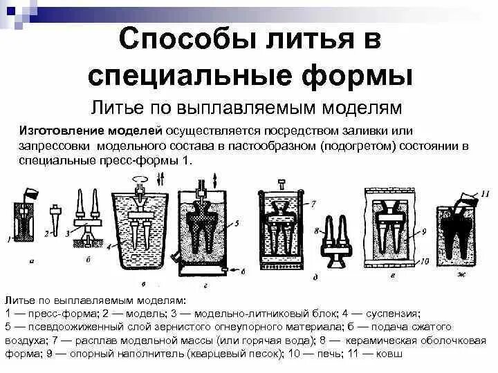 Какие способы литья. Специальные способы литья таблица. формы методов литья по выплавляемым моделям. спец способы литья. основы литейного производства способы литья.
