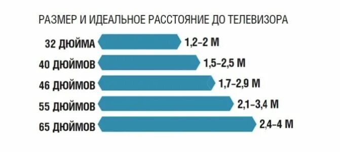 Диагональ 65 расстояние