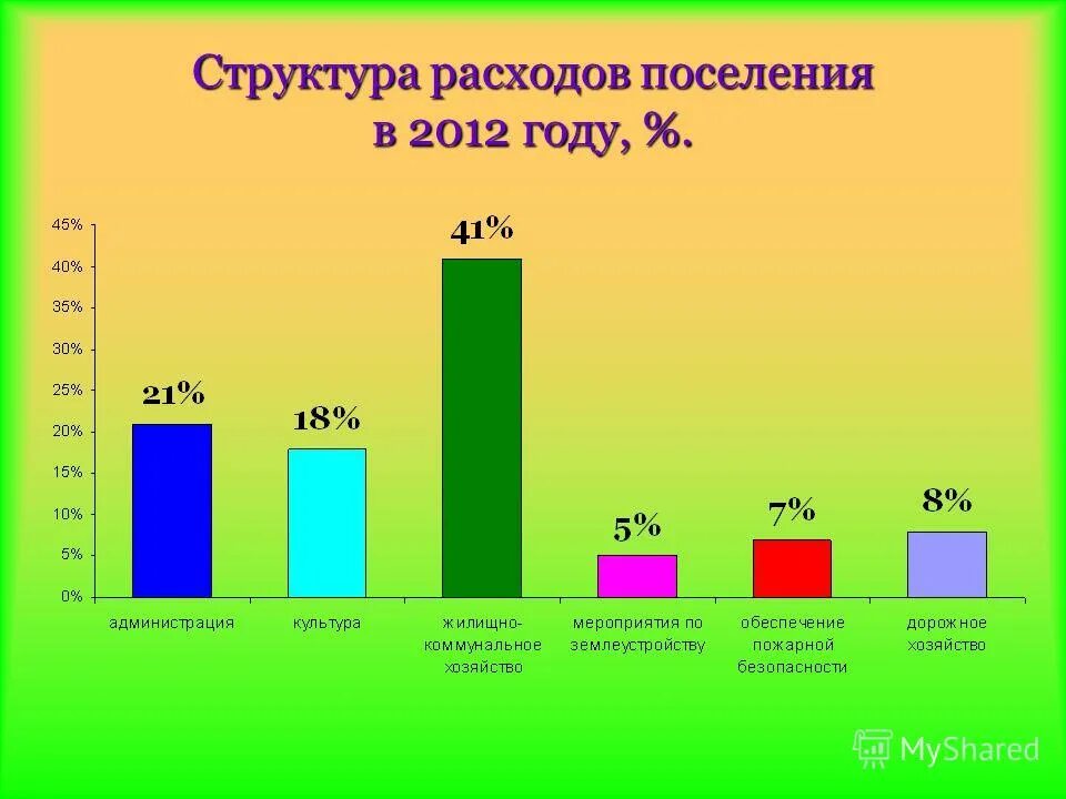 статьи местного бюджета. финансирование администрации график. расходы поселений. расходы поселений.