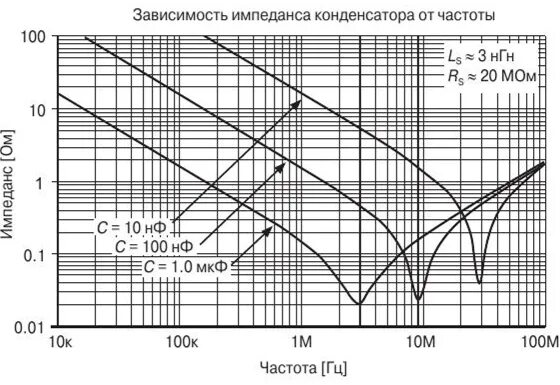 Импеданс керамического конденсатора. АЧХ конденсатора. Емкость конденсатора от частоты. Частотные характеристики диффузионных конденсаторов. Как определить частоту конденсатора