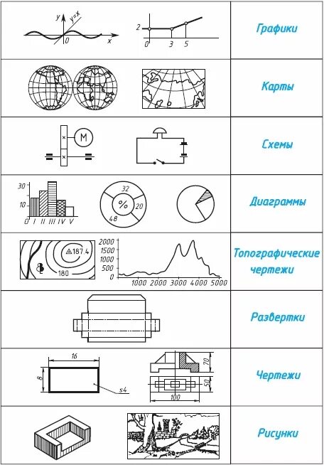 Виды графических изображений. Тип графической модели чертеж. Перечислите основные виды графических изображений. Примеры графических изображений черчение. Какие виды графических изображений можно разместить на листах?.