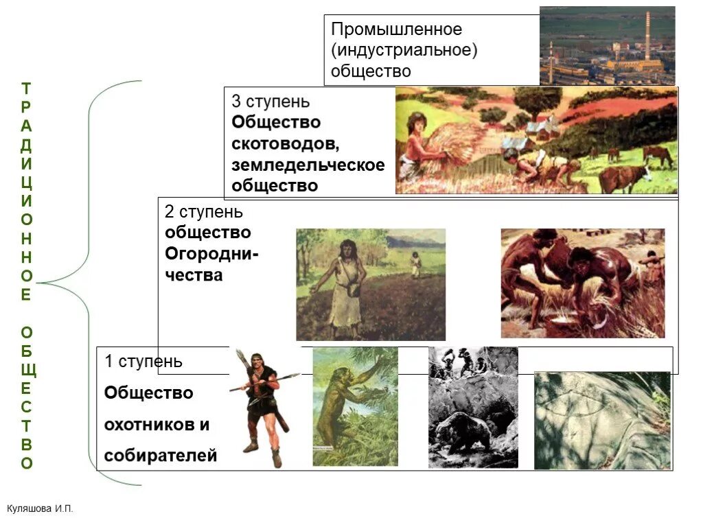 Общество охотников и собирателей. Общество скотоводов. Общество собирателей, охотников, земледельцев, скотоводов. Культура охотников и собирателей культура скотоводов. Общество охотников собирателей