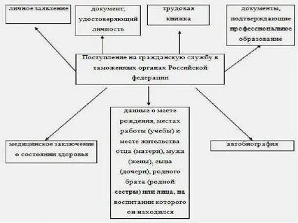 Поступление на государственную службу испытание
