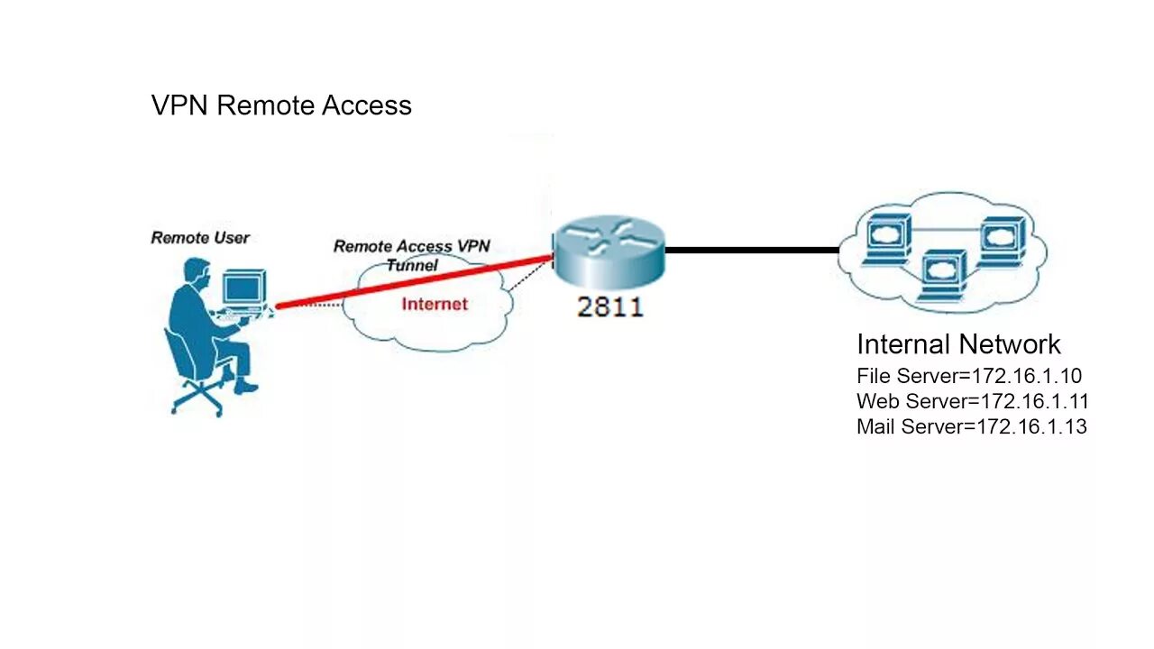 Remote access VPN схема. Remote access IPSEC VPN. VPN туннель. Схема VPN туннеля. Ipsec server