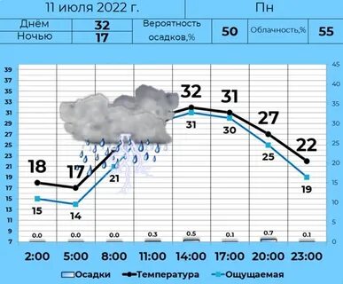 Погода 45 курган