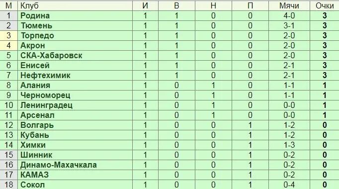 Турнирная таблица. Русская премьер лига таблица. Таблица РПЛ 2024. Турнирная таблица РПЛ 1 тур.