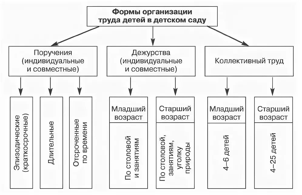 Формы организации трудовой деятельности дошкольников таблица. Формы организации труда дошкольников схема. Формы организации трудовой деятельности детей в ДОУ. Формы организации труда детей дошкольного возраста таблица. Трудовая деятельность методика