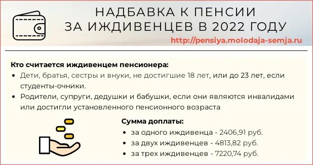 Доплата к пенсии в 2024 г. Доплата на иждивенца пенсионеру. Сколько доплата к пенсии на ребенка иждивенца. Сумма доплаты к пенсии за иждивенца в 2022 году. Доплата за иждивенца к пенсии в 2024.