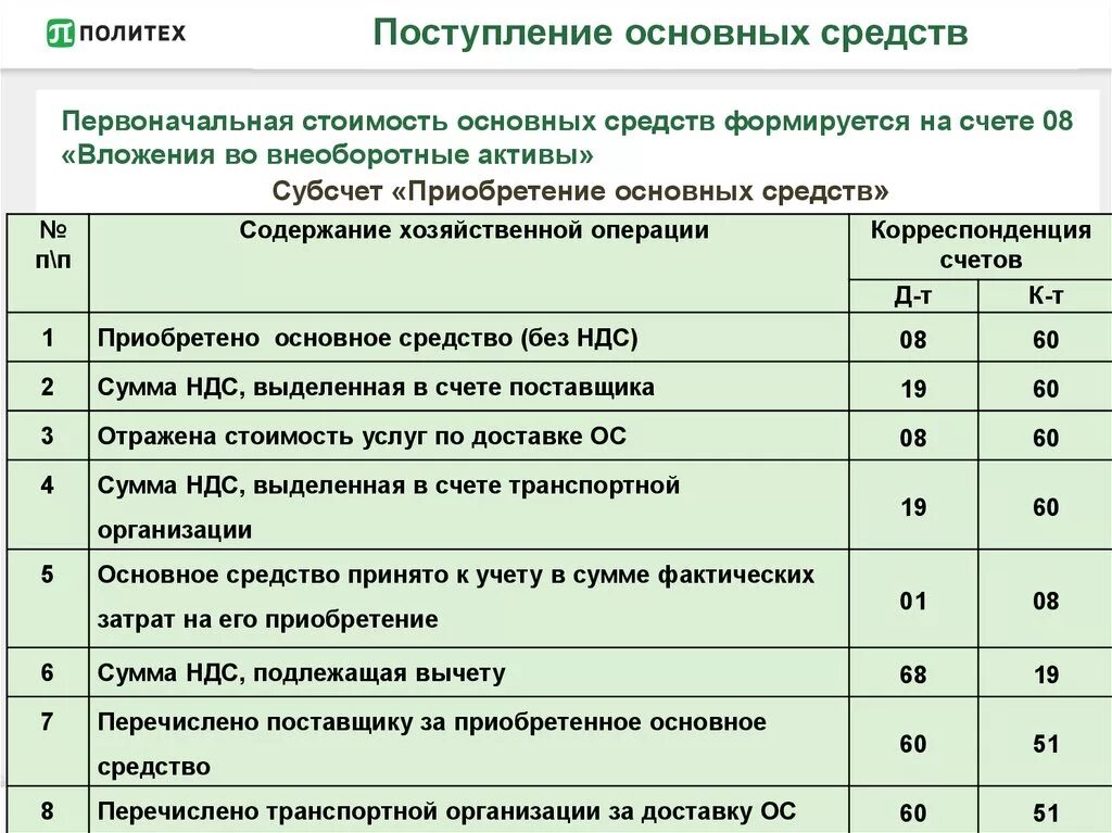 Приобретение основных средств. Приобретение основных средств проводки. Долгосрочные инвестиции проводки. Учет долгосрочных инвестиций проводки. Учет покупки основных средств