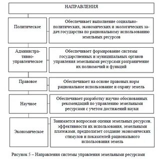 Органы осуществляющие управление земельных ресурсов