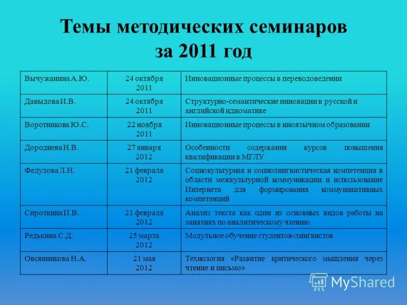 Темы семинара начальные классы