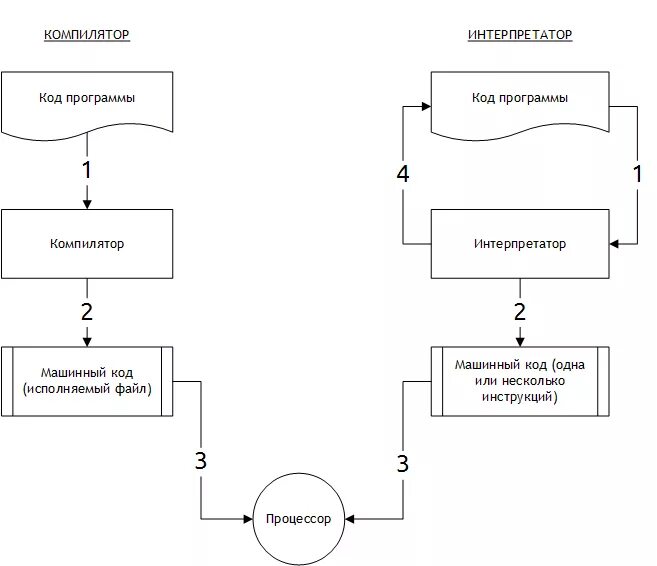 Выберите компилятор. Компилятор и интерпретатор схема. Схема работы компилятора и интерпретатора. Общая схема работы транслятора. Транслятор компилятор интерпретатор.