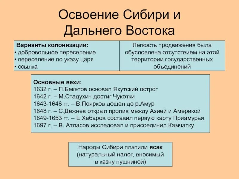 Какую роль в хозяйственном освоении сибири. История 7 класс освоение Сибири и дальнего Востока в 17 веке таблица. Освоение Сибири. Присоединение и освоение Сибири. Освоение Сибири и дальнего Востока.