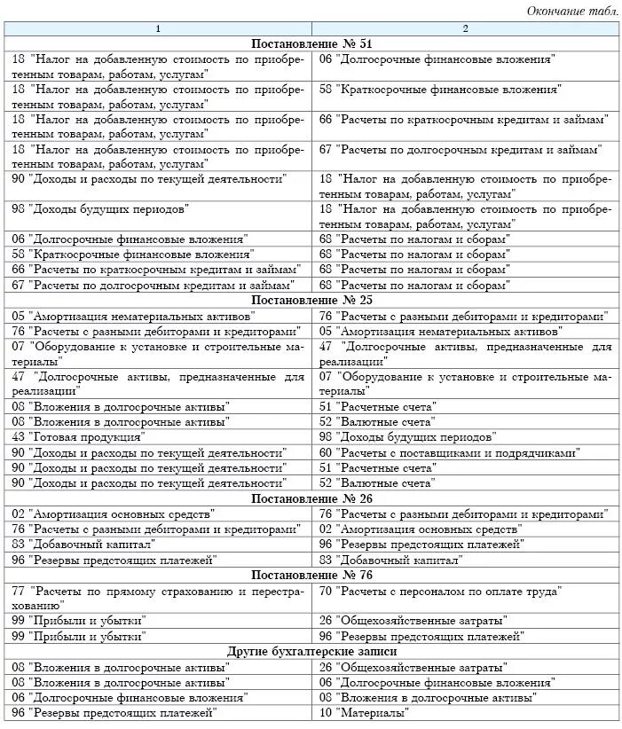 Бухгалтерские проводки таблица счетов. Расчетные счета в бухгалтерском учете таблица. Счета бух учета план таблица. План счетов бухучета активные и пассивные счета. Счета бухгалтерского учета 2022 шпаргалка.