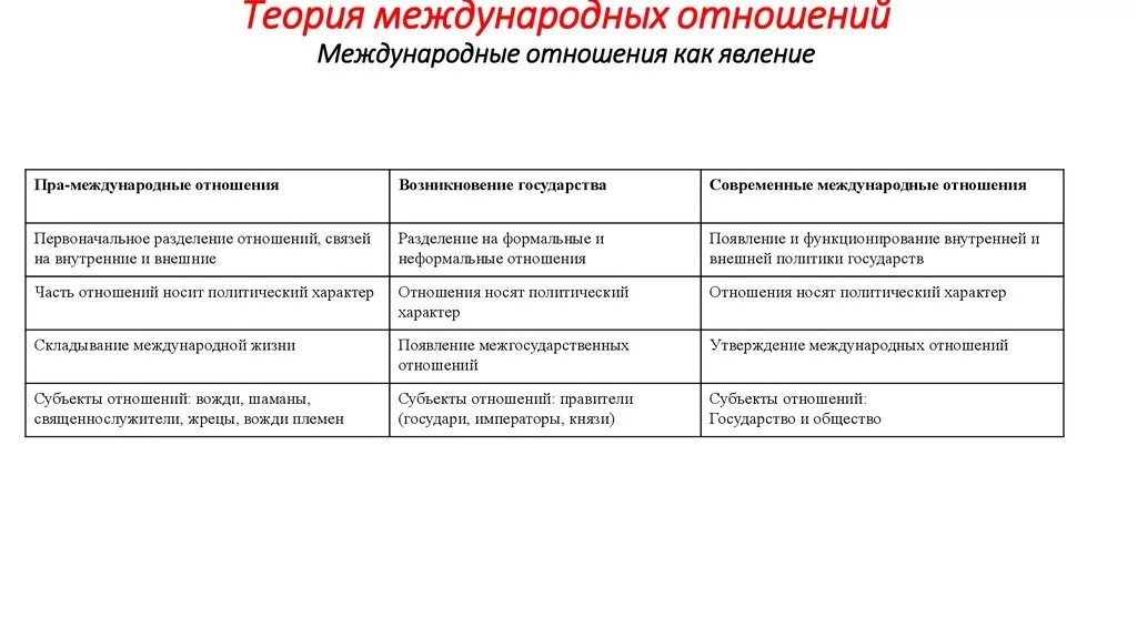 Концепции теории международных отношений. Направления в теории международных отношений. Сравнительный анализ теории международных отношений. Современные представления о теории международных отношений.