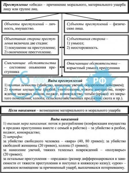 Преступление и наказание понятие и виды. Виды наказаний по русской правде. Таблица «преступления по русской правде». Преступление и наказание по русской правде. Наказания за преступления по русской правде.