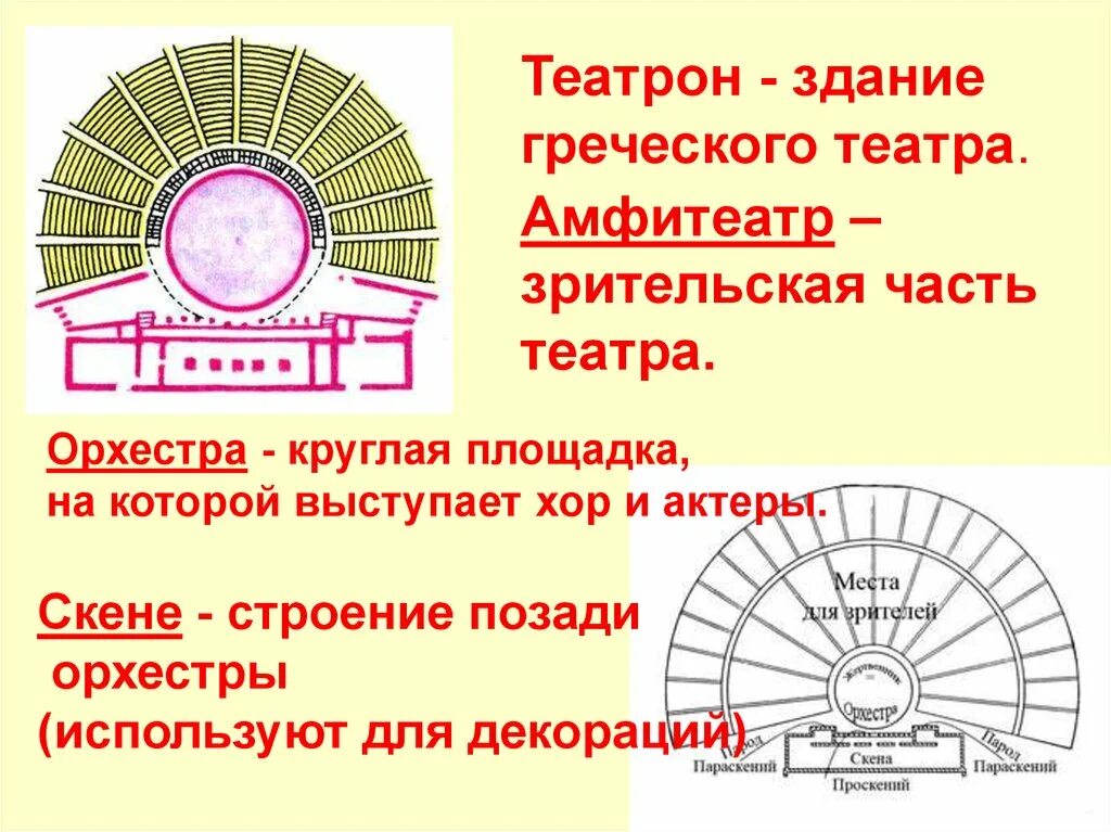 Главные части здания древнегреческого театра обозначены цифрами. Части древнегреческого театра. Устройство древнегреческого театра. План греческого театра. Схема театра в древней Греции.