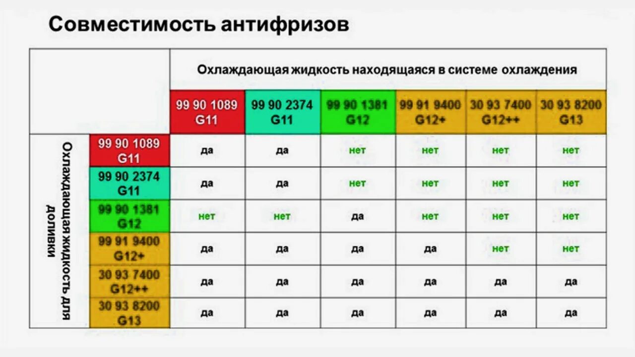 В чем разница красного и зеленого антифриза. Таблица смешивания антифризов g12++. Таблица смешивания антифризов g12 и g11. Антифриз g11 и g12 совместимость таблица. Антифриз классификация g11 g12 g13.