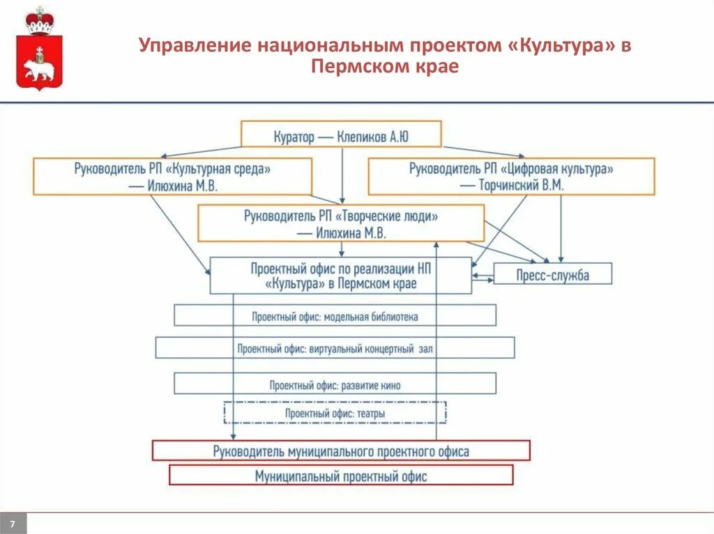 Национальные проекты пермский край. Национальный проект культура Пермский край. Национальные проекты Пермского края. Управление национальными проектами. Проектное управление национальные проекты.