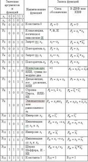 Таблица логических функций