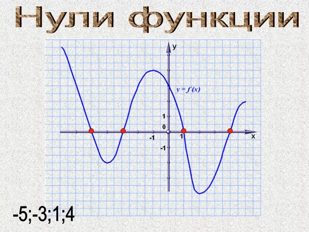 Нули функции. Нули функции функции. Нули функции по графику. Как определить нули функции.