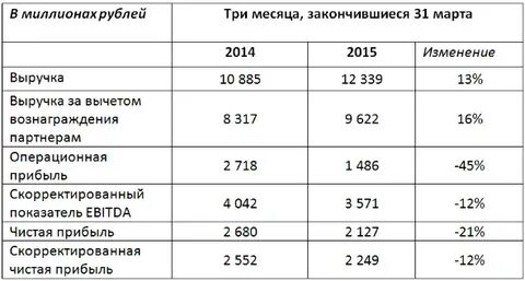 Скорректированный доход