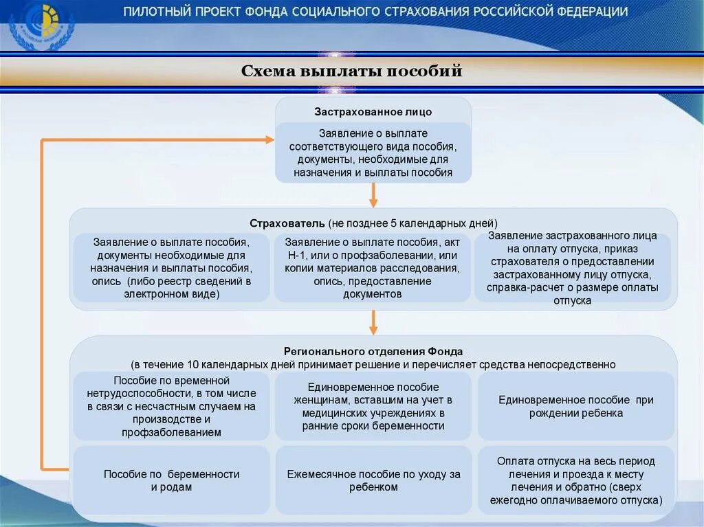 Документы фонда социального страхования