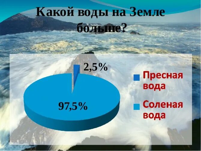 Куда приходится вода. Соленая и пресная вода на земле.
