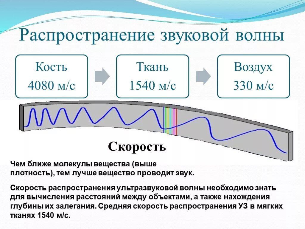 Распространение звуковых волн. Ультразвук это волна частотой. Схема распространения ультразвука.