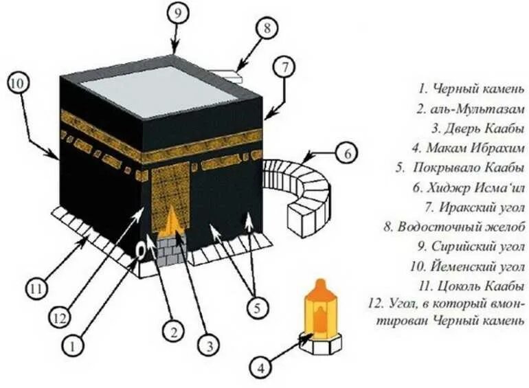 Храм Кааба чёрный камень. Черный камень Каабы схема. Камень Кааба в Мекке. Хадж камень Кааба. Направление кабы