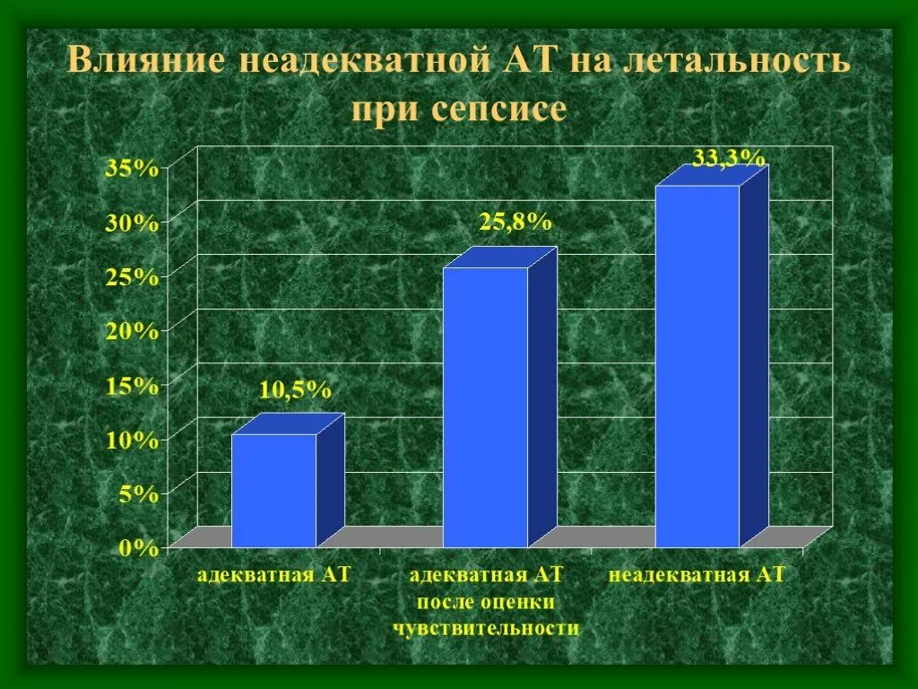 Факторы риска развития сепсиса во время беременности. Статистика сепсиса. Летальность при сепсисе. Сепсис статистика смертности. Сепсис смертность.