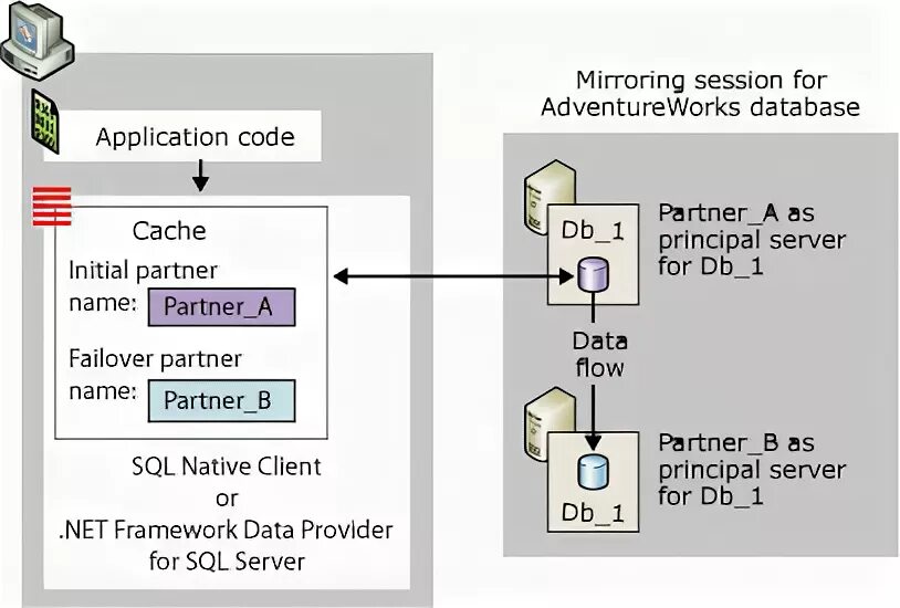 Initial connection