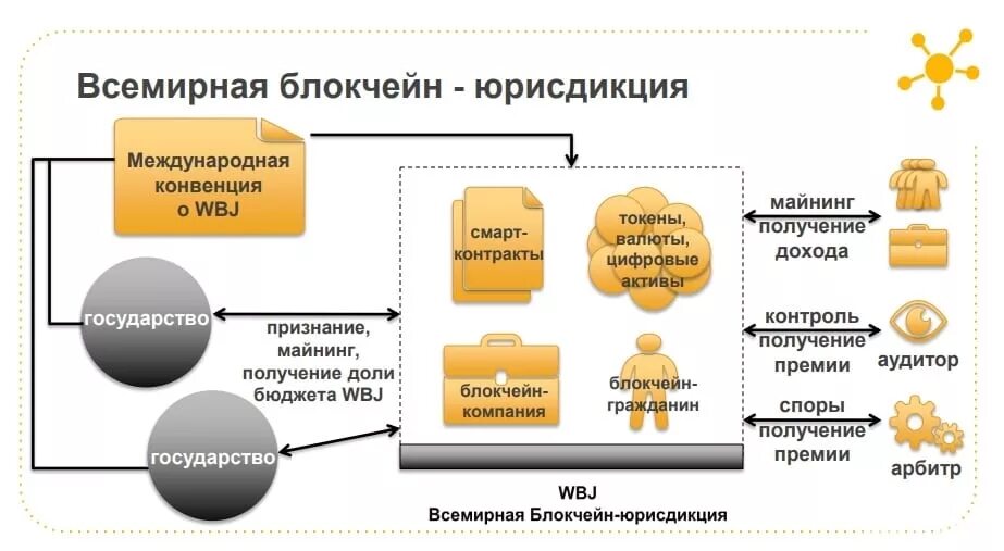 Цифровыми активами признаются. Цифровые Активы. Цифровые финансовые Активы. Правовое регулирование блокчейн технологий. Виды цифровых финансовых активов.