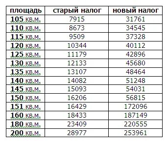Налог на квартиру сколько платить в год