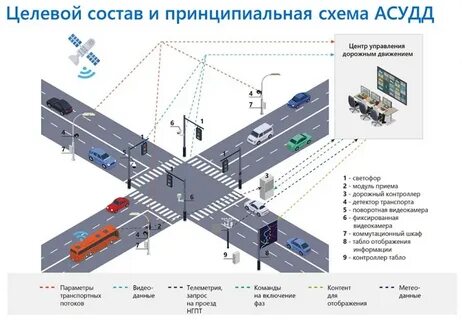 Система управлением движением в транспортной системе