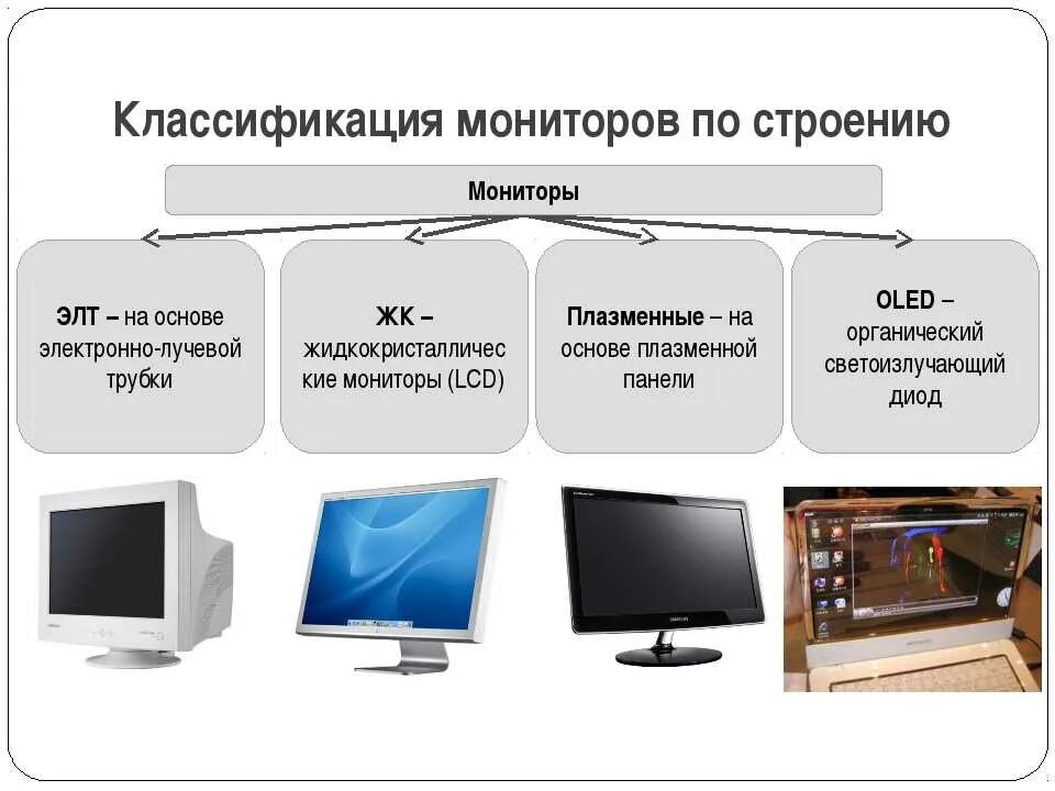 Экранная работа. Виды мониторов. Классификация мониторов. Какие бывают мониторы. Типы компьютерных мониторов.