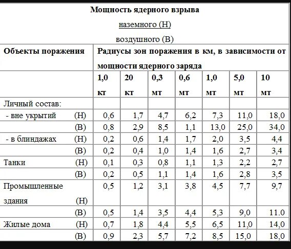 Радиус поражения боеголовки. Таблица радиус поражения ядерного взрыва. Радиус поражения ядерной бомбы таблица. Зоны поражения при ядерном взрыве в зависимости от мощности. Радиус поражения при ядерном взрыве 200 кт.