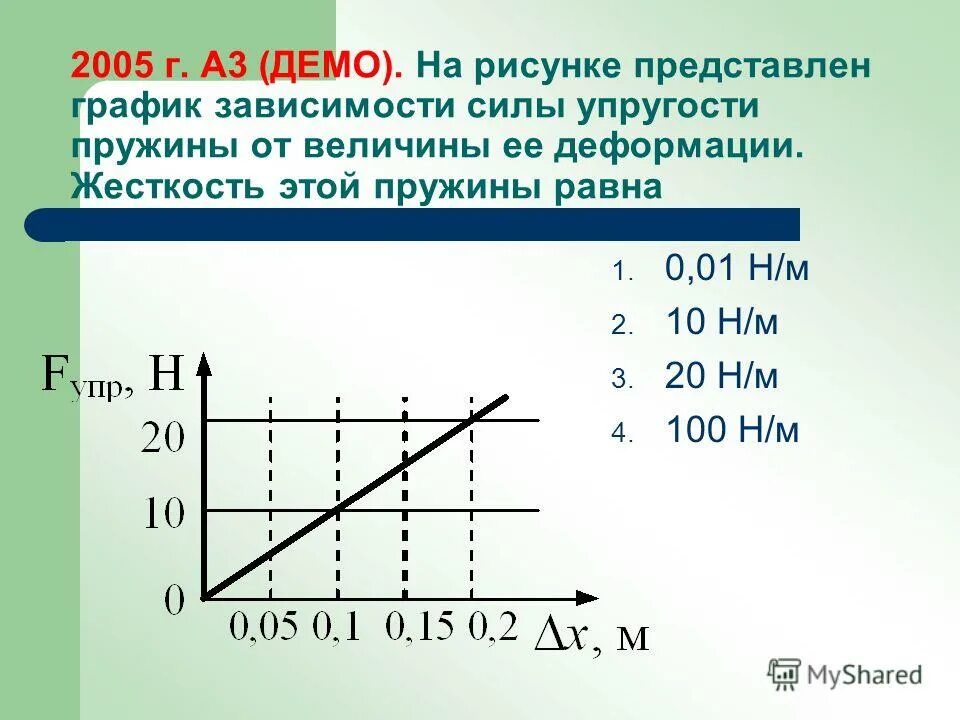 Изменение м н о. Зависимость силы упругости от удлинения пружины. График зависимости модуля силы упругости. График зависимости силы упругости от деформации. График силы упругости от удлинения.