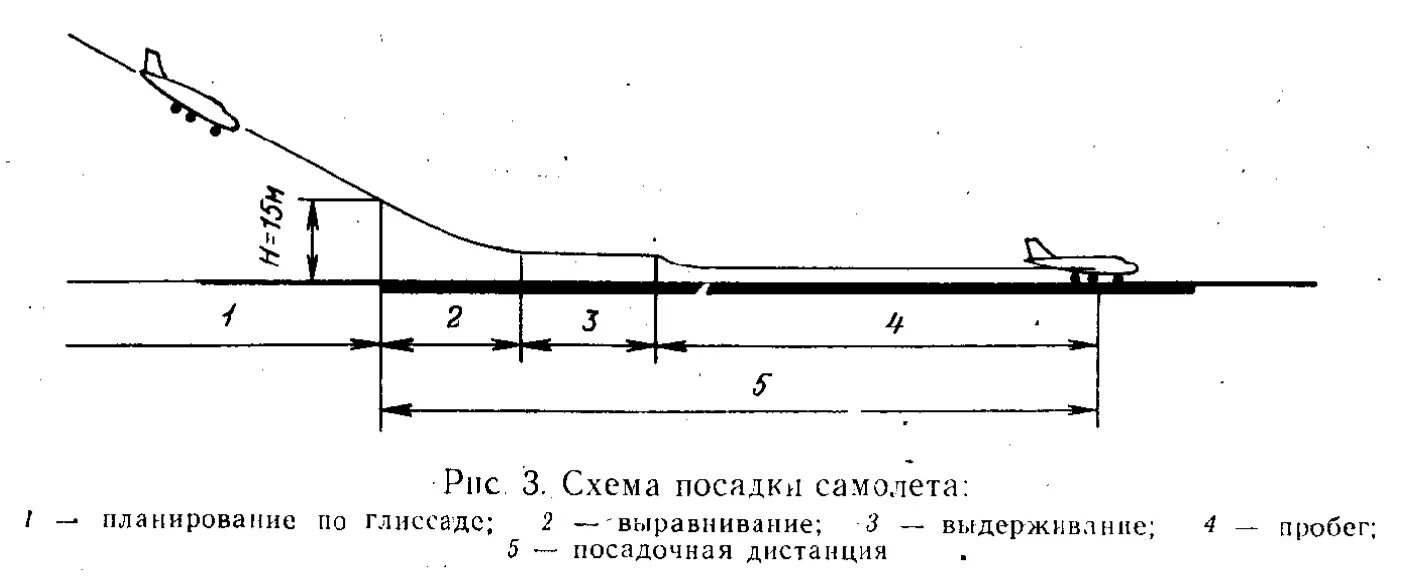 Посадка движения. Посадочная глиссада самолета. Схема посадки и взлета самолета на ВПП. Схема посадочной дистанции. Схема посадки воздушного судна.