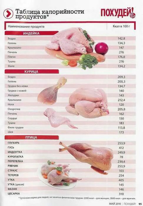Сколько мяса в курице