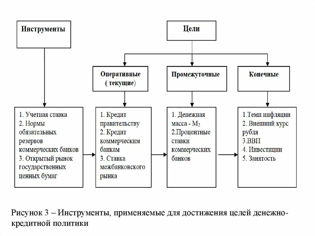 Инструментом мягкой денежно кредитной политики является. Инструменты денежно-кредитного регулирования в РФ. Инструменты кредитно-денежной политики ЦБ: схема. Денежно кредитная политика схема. Инструменты денежно-кредитной политики таблица.