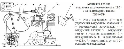 Пожарные насосы устройство насоса и водопенных коммуникаций