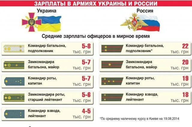 Заработная плата офицера Российской армии. Зарплата военнослужащих. Зарплата офицера в армии. Зарплата офицера Российской армии. Сколько зарплата военнослужащих