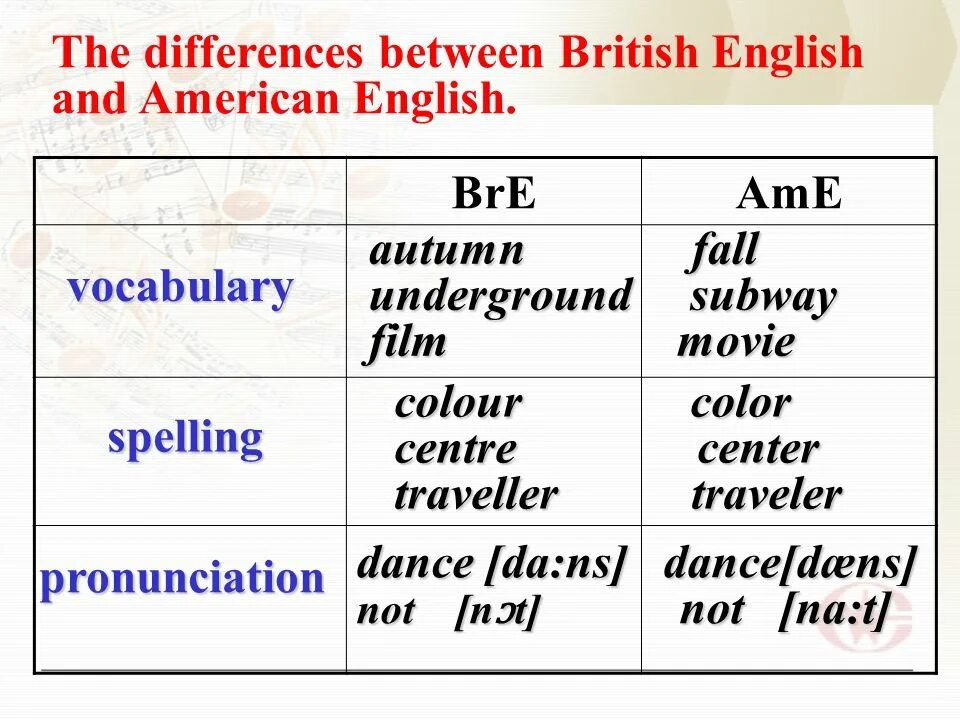 Differences between british and american. Differences between american and british english. english and british разница. spelling differences between american and british english. bre ame различия.