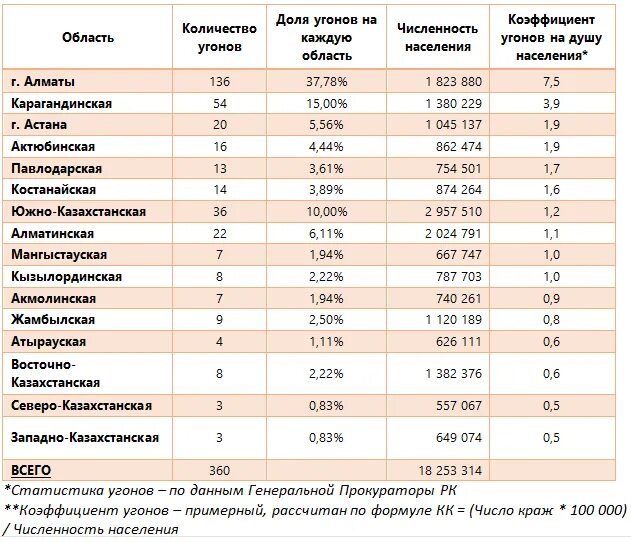 Мужские персонажи были украдены статисткой 31. Алматы население численность. Алматы численность населения 2021 год. Рейтинг городов по количеству авто на душу населения. Статистика краж по регионам.