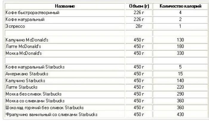 Кофе калорийность на 100 грамм без сахара без молока. 1 Чашка растворимого кофе с молоком калорийность. Калорийность кофе таблица на 100 грамм. Кофе растворимый калории в 100 гр. Кофе без сахара калорийность на 250